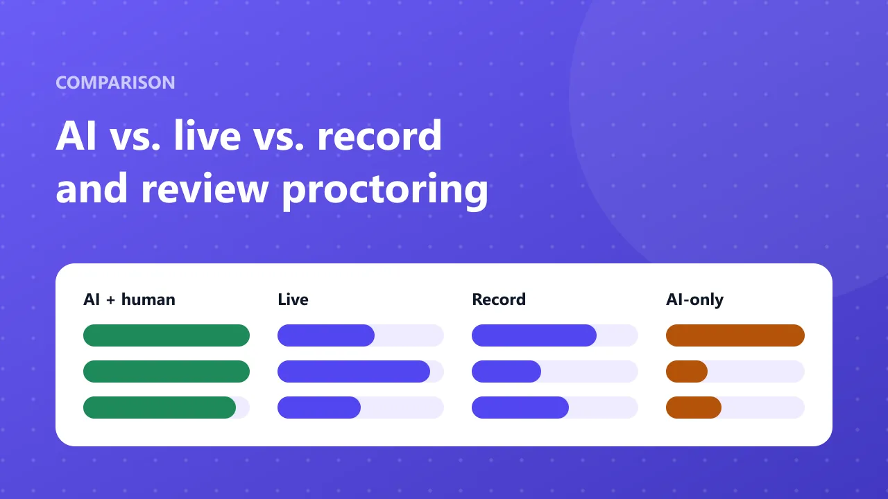 Four proctoring models side by side: AI with human review, live proctoring, record and review, and AI-only